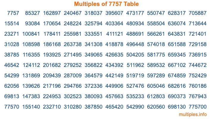 Multiples of 7757 Table Multiples of 7757 Table