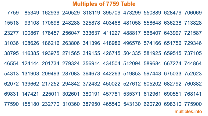 Multiples of 7759 Table Multiples of 7759 Table