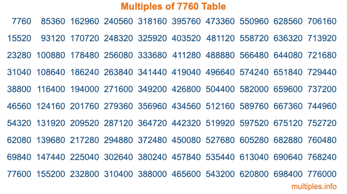 Multiples of 7760 Table