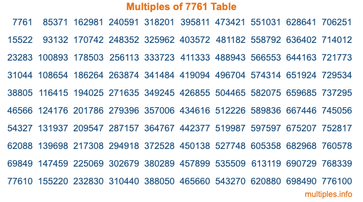 Multiples of 7761 Table Multiples of 7761 Table