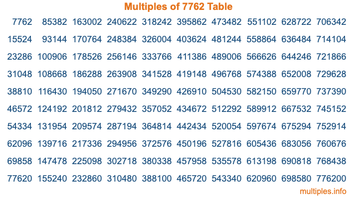 Multiples of 7762 Table Multiples of 7762 Table