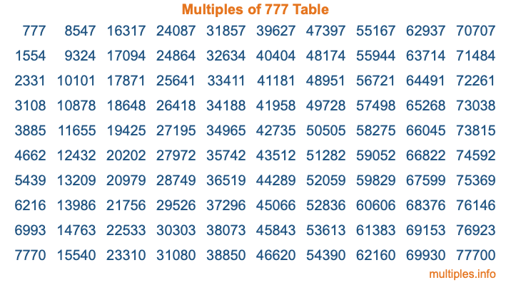 Multiples of 777 Table