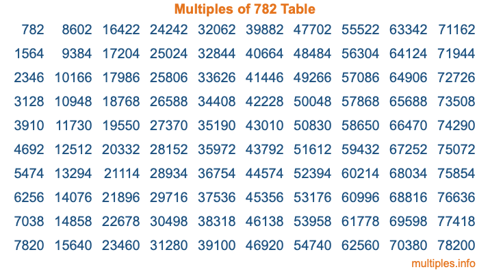 Multiples of 782 Table