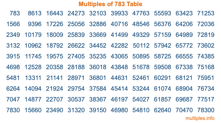 Multiples of 783 Table