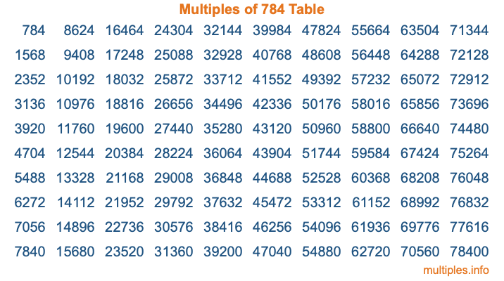 Multiples of 784 Table