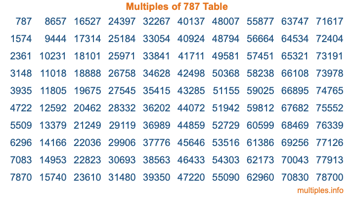Multiples of 787 Table