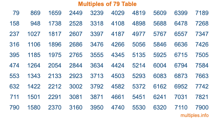 Multiples of 79 Table