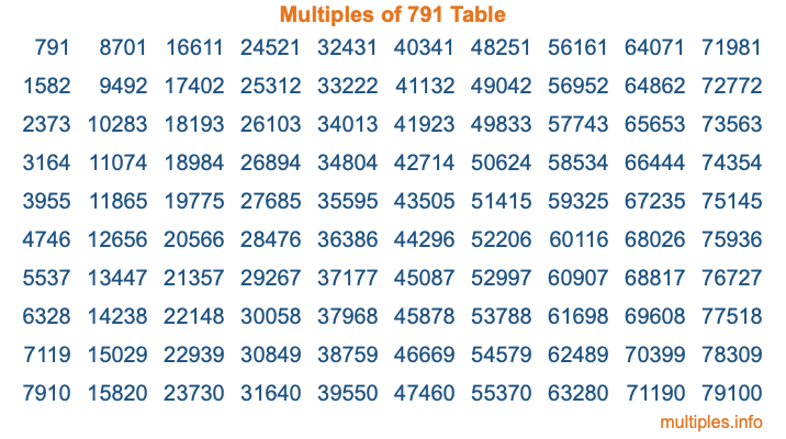 Multiples of 791 Table