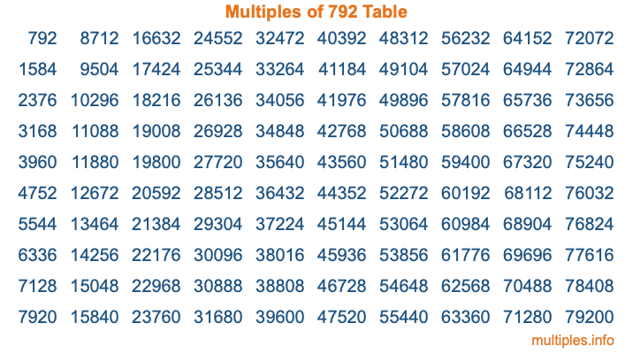 Multiples of 792 Table