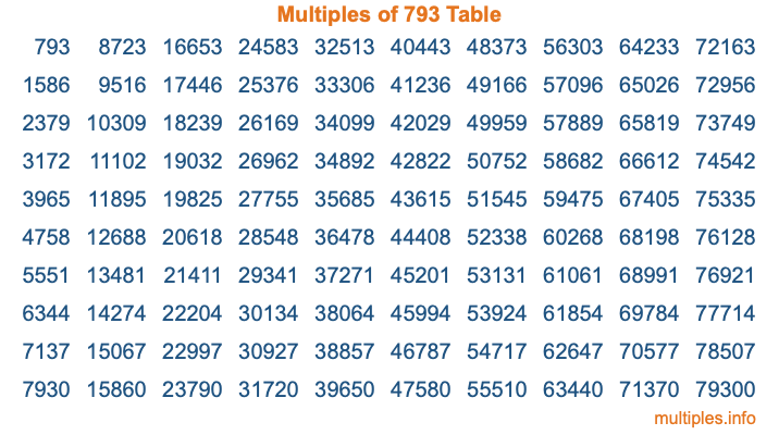 Multiples of 793 Table