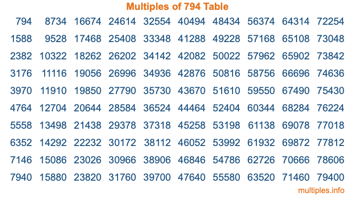 Multiples of 794 Table