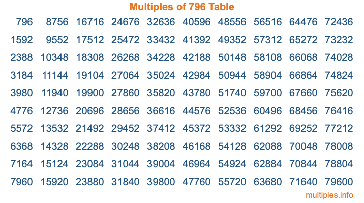 Multiples of 796 Table