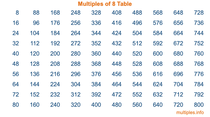 Multiples of 8 Table