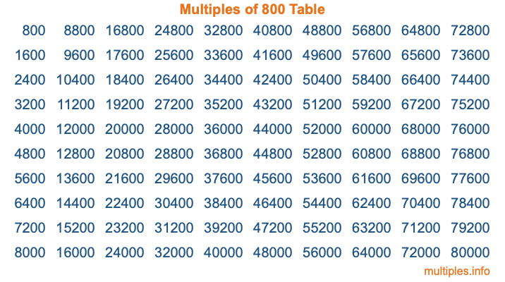 Multiples of 800 Table