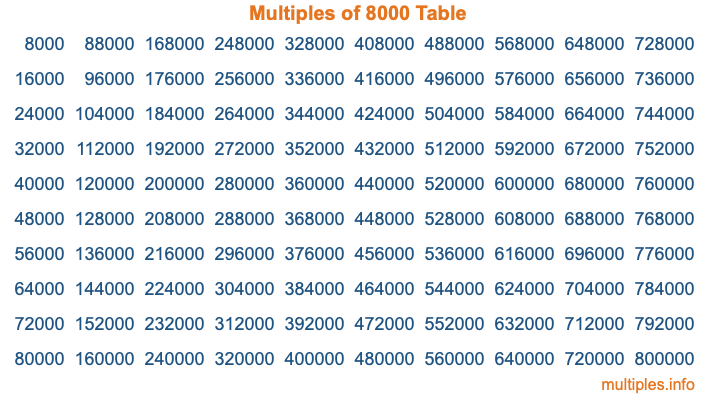Multiples of 8000 Table Multiples of 8000 Table
