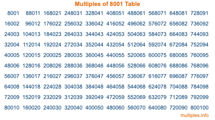 Multiples of 8001 Table Multiples of 8001 Table