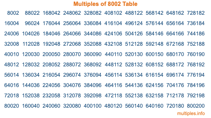 Multiples of 8002 Table Multiples of 8002 Table
