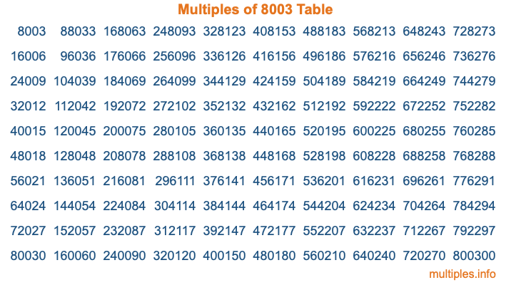 Multiples of 8003 Table Multiples of 8003 Table