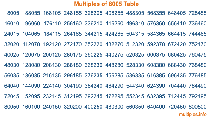 Multiples of 8005 Table Multiples of 8005 Table