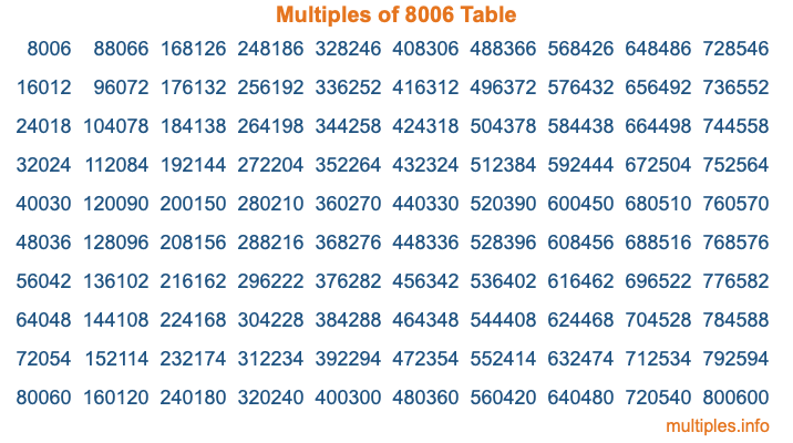 Multiples of 8006 Table Multiples of 8006 Table