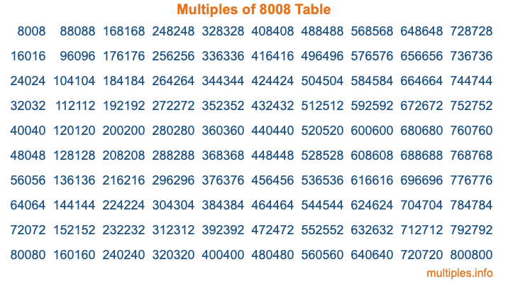 Multiples of 8008 Table Multiples of 8008 Table