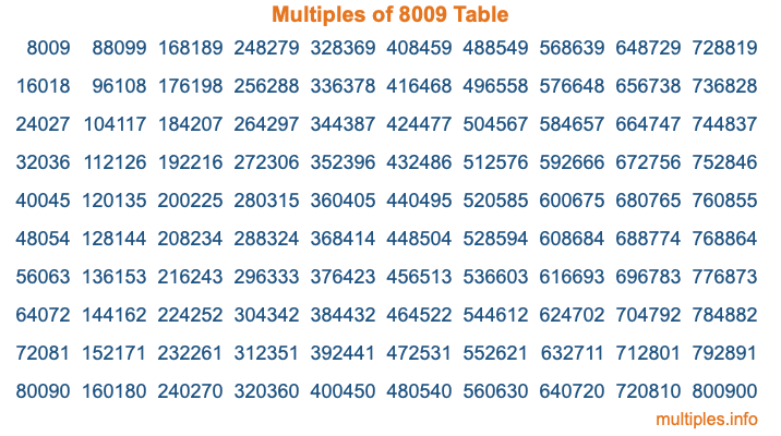 Multiples of 8009 Table Multiples of 8009 Table
