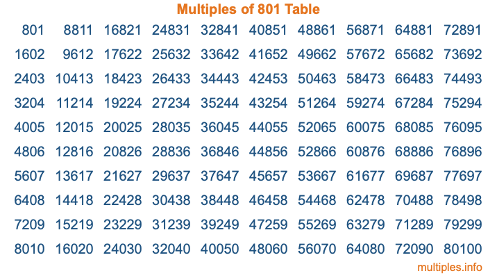 Multiples of 801 Table