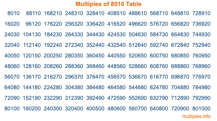 Multiples of 8010 Table Multiples of 8010 Table