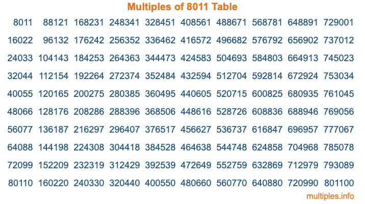 Multiples of 8011 Table Multiples of 8011 Table