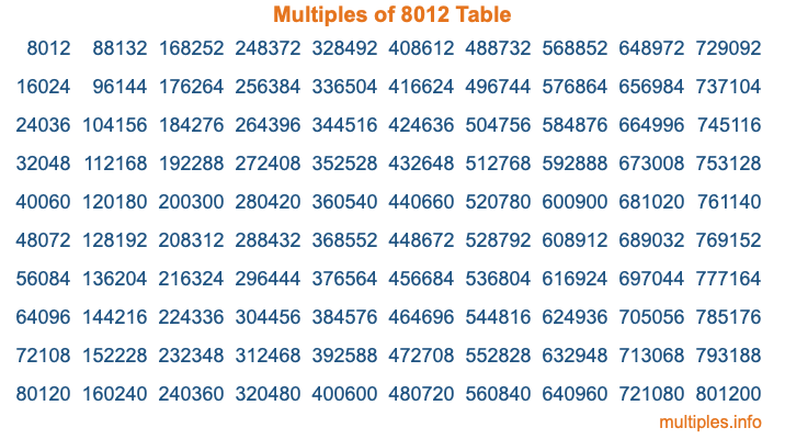 Multiples of 8012 Table Multiples of 8012 Table