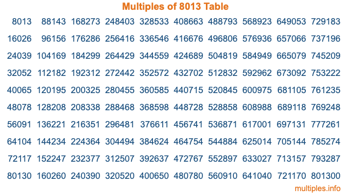 Multiples of 8013 Table Multiples of 8013 Table