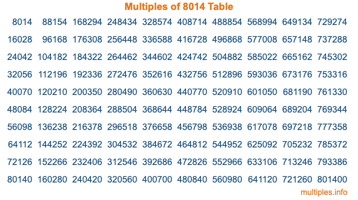 Multiples of 8014 Table Multiples of 8014 Table