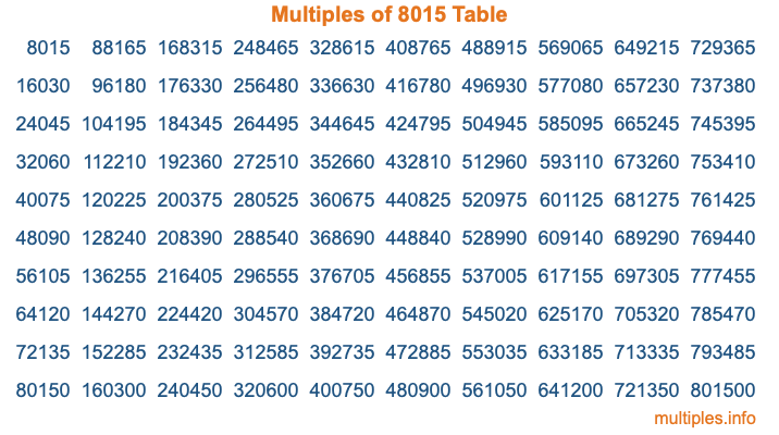 Multiples of 8015 Table Multiples of 8015 Table