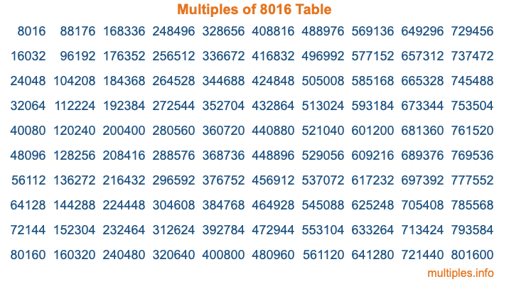 Multiples of 8016 Table Multiples of 8016 Table