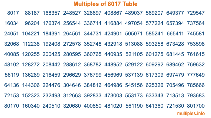 Multiples of 8017 Table