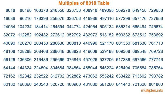 Multiples of 8018 Table Multiples of 8018 Table