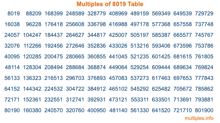 Multiples of 8019 Table Multiples of 8019 Table