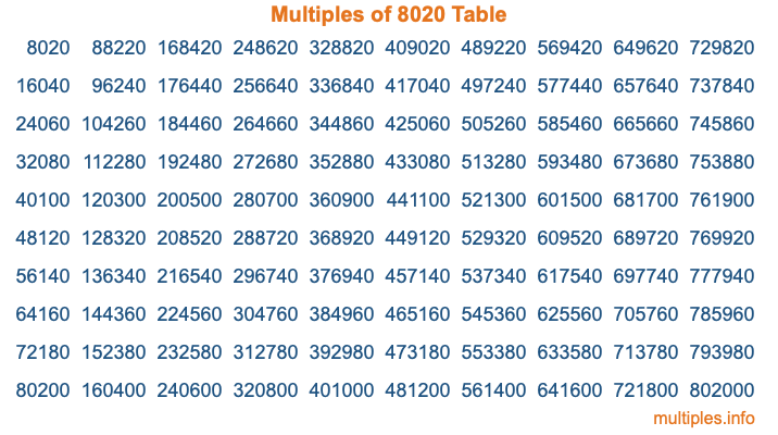 Multiples of 8020 Table