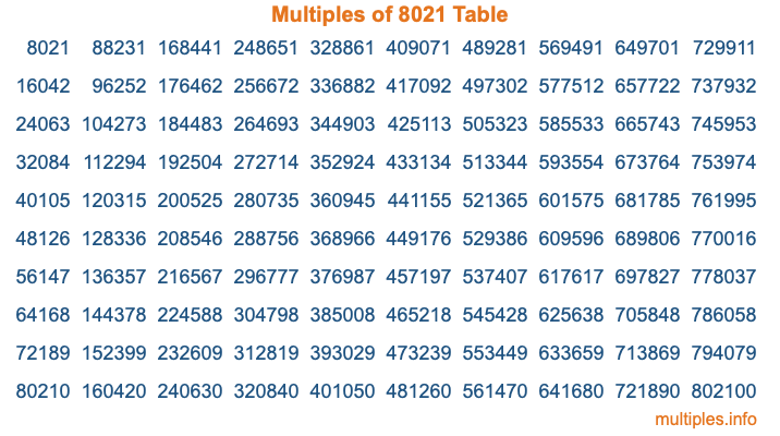 Multiples of 8021 Table