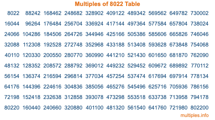 Multiples of 8022 Table