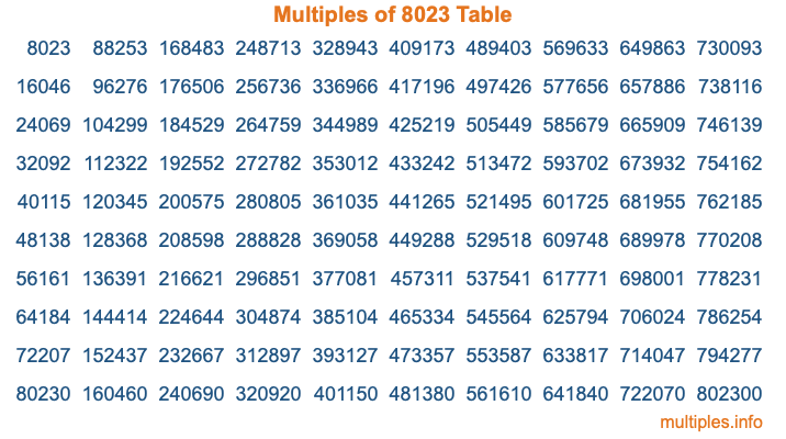 Multiples of 8023 Table