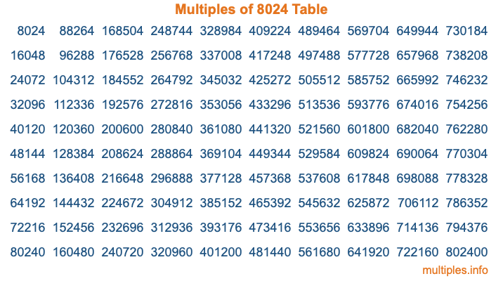 Multiples of 8024 Table