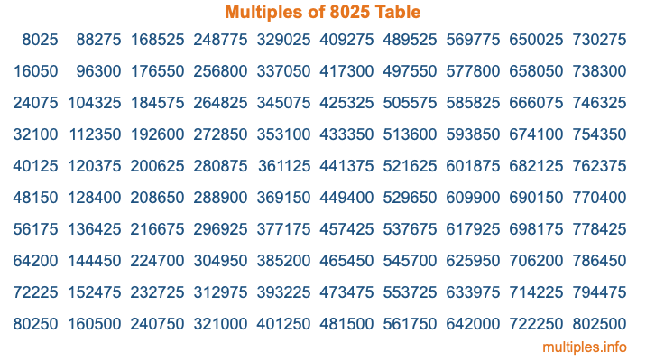 Multiples of 8025 Table