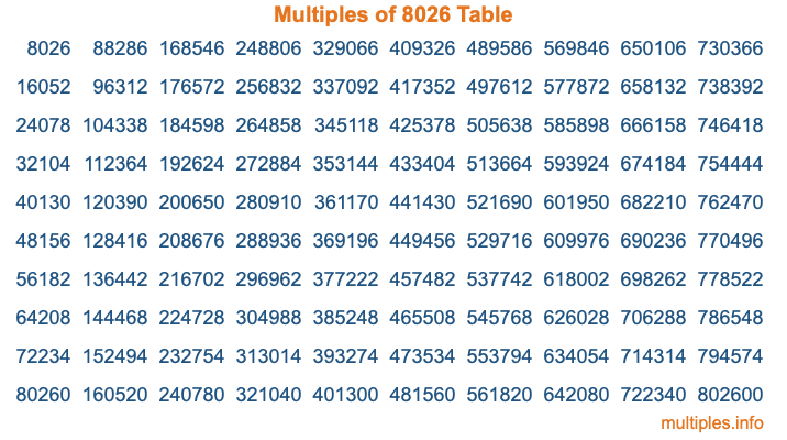 Multiples of 8026 Table