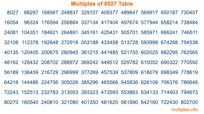 Multiples of 8027 Table
