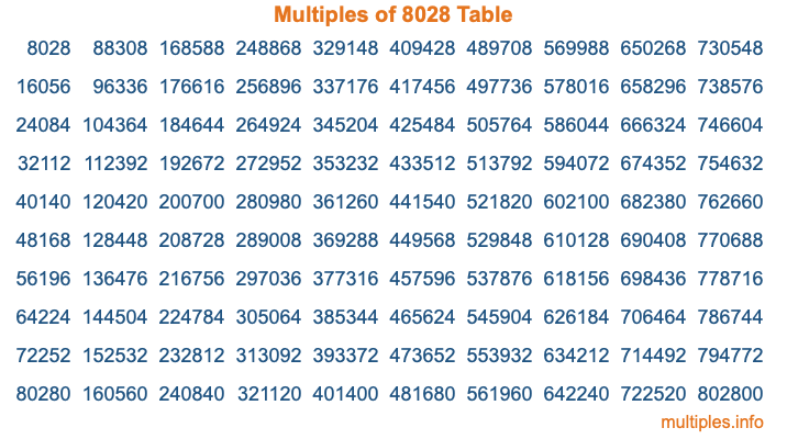 Multiples of 8028 Table