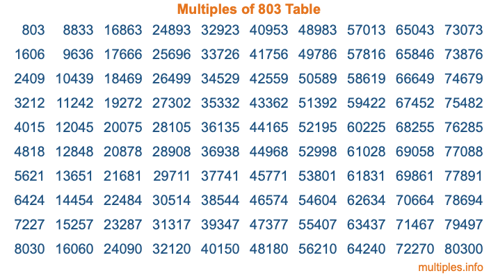 Multiples of 803 Table