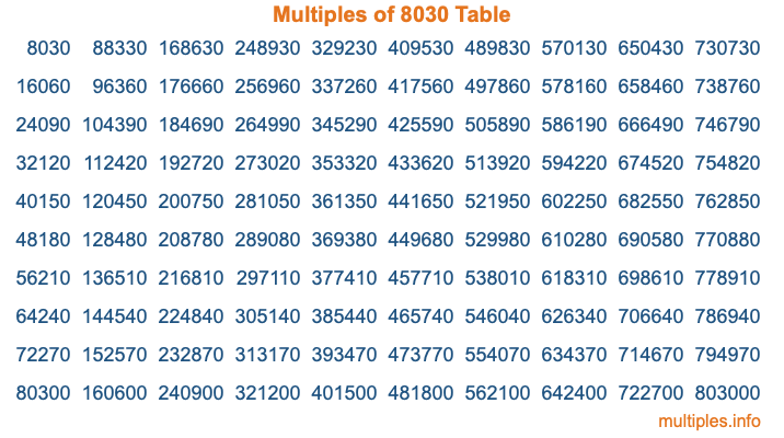 Multiples of 8030 Table Multiples of 8030 Table