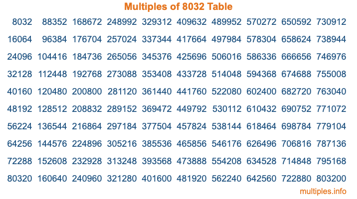 Multiples of 8032 Table