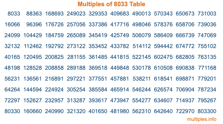 Multiples of 8033 Table